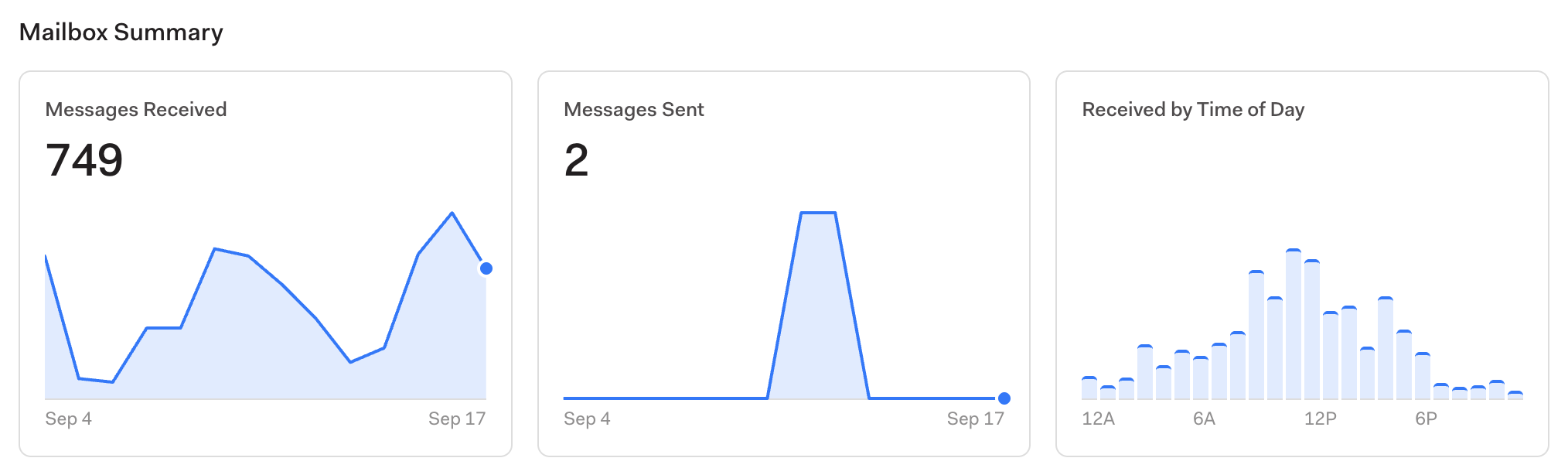 The Mailbox Summary cards: Messages Received, Messages Sent, and Received by Time of Day