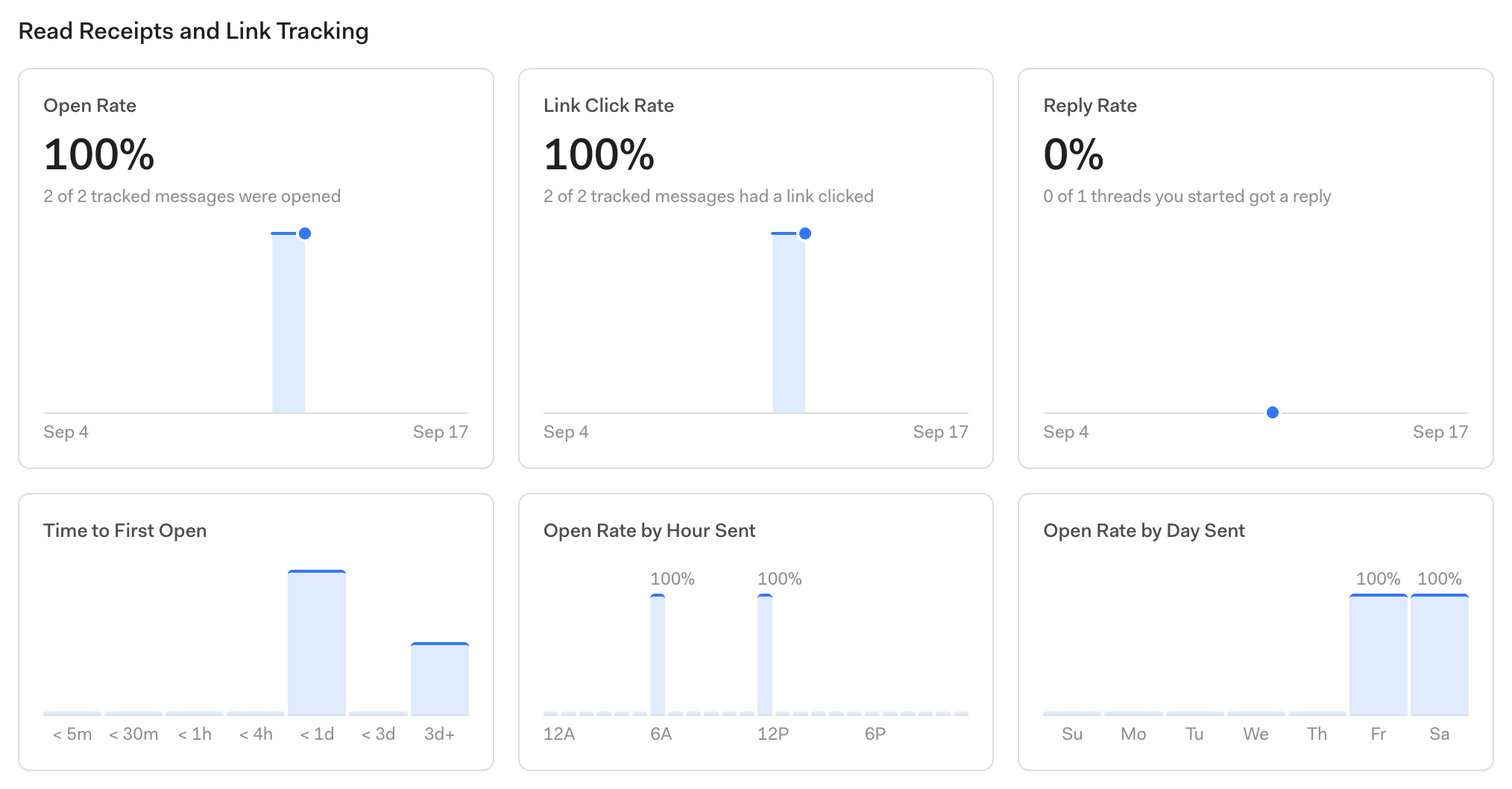 The Read Receipts and Link Tracking section with Open Rate, Link Click Rate, Reply Rate, Time to First Open, and open rate by hour and day